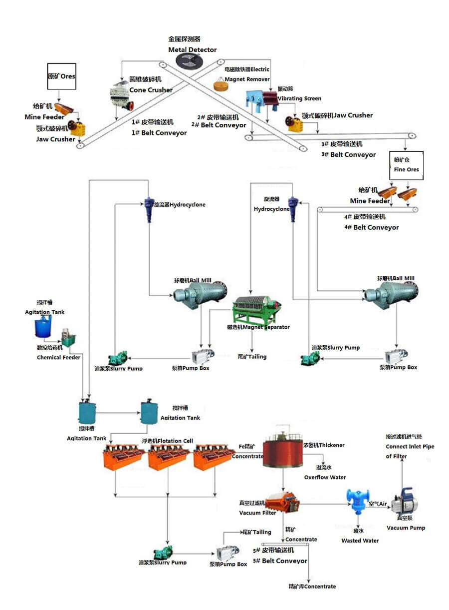 赤铁矿（弱磁性）选矿工艺1