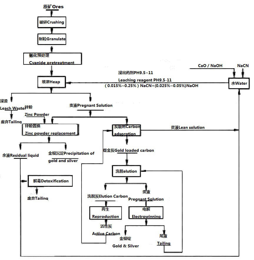 金矿堆浸法工艺1