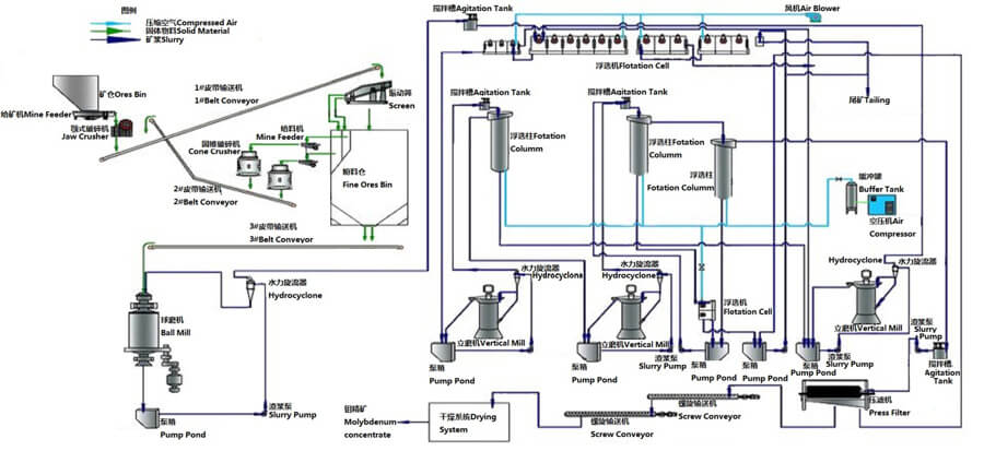 钼矿选矿工艺1
