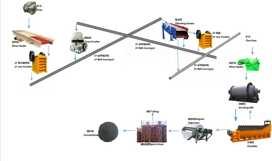 铬矿选矿工艺1