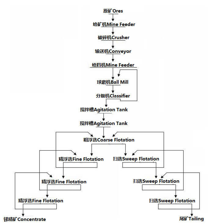 锑矿选矿工艺1