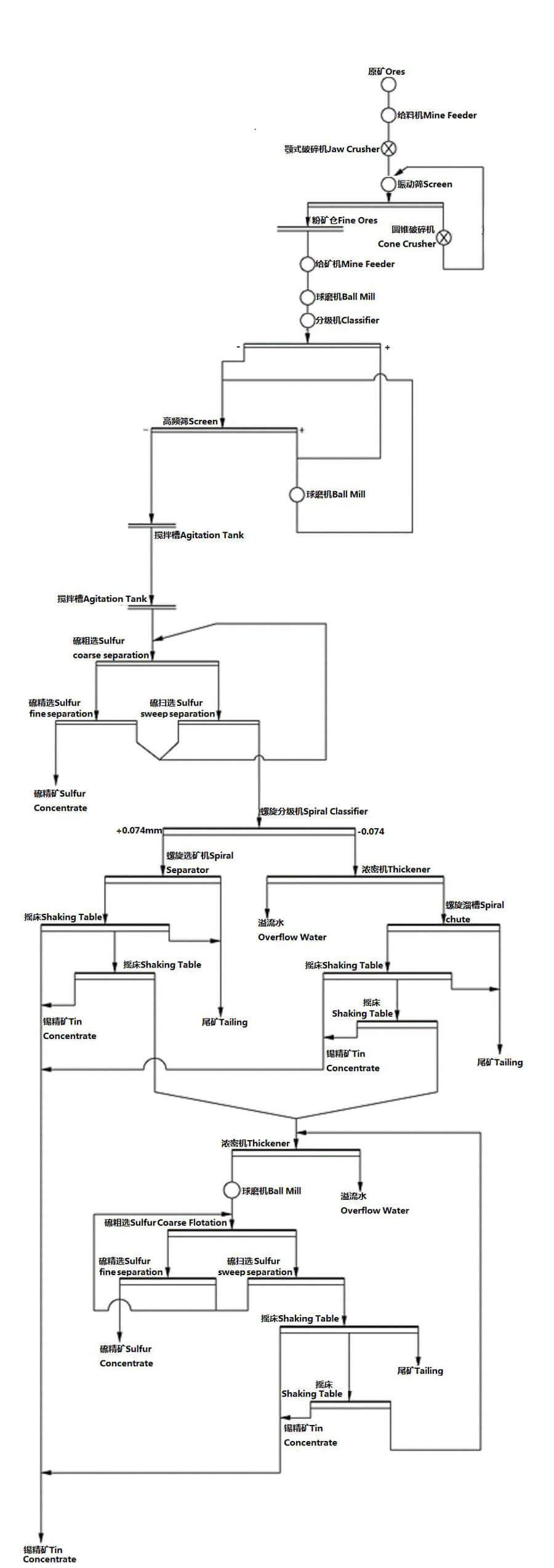锡矿选矿工艺1