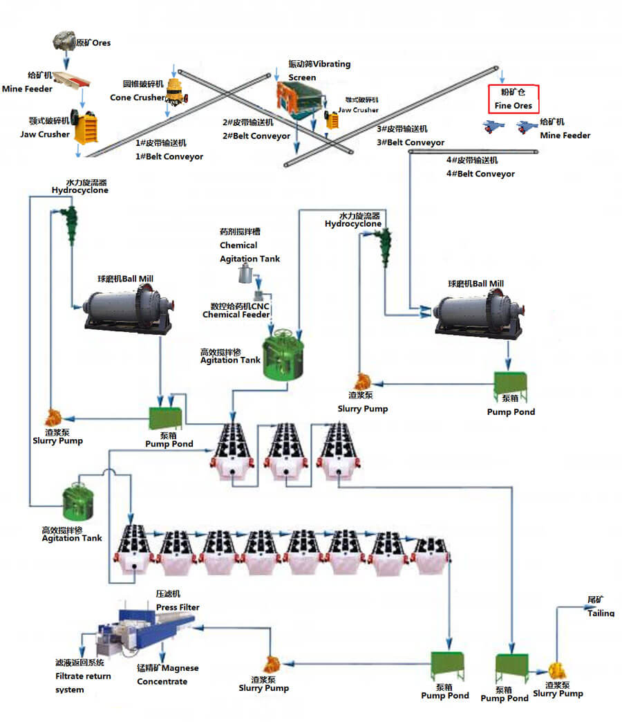 镍矿选矿工艺1