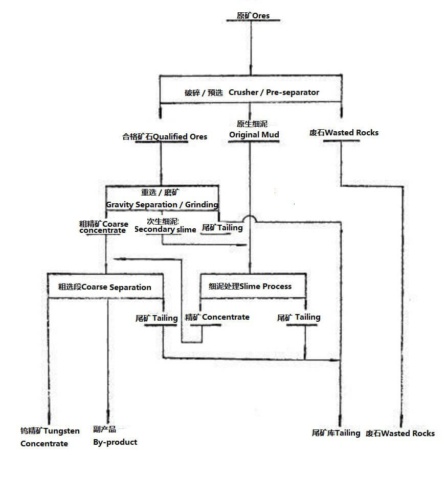 黑钨矿选矿工艺1